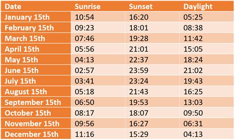 what time does the sunset in march|sunrise and sunset times march 2024.